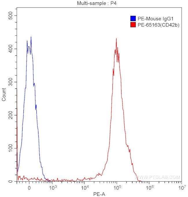 CD42b Antibody in Flow Cytometry (Flow)