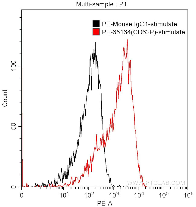 CD62P Antibody in Flow Cytometry (Flow)