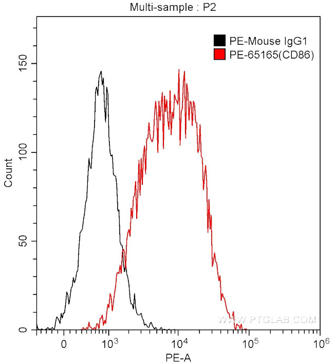 CD86 Antibody in Flow Cytometry (Flow)