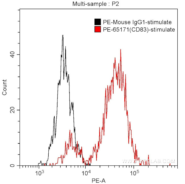 CD83 Antibody in Flow Cytometry (Flow)
