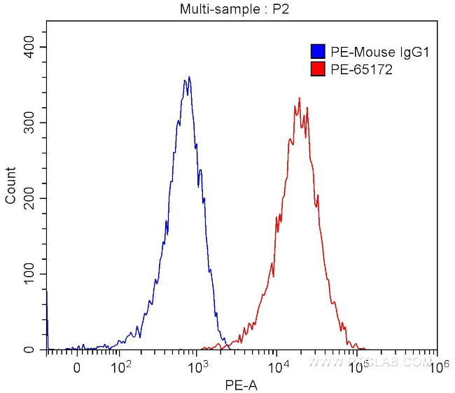 CD1a Antibody in Flow Cytometry (Flow)