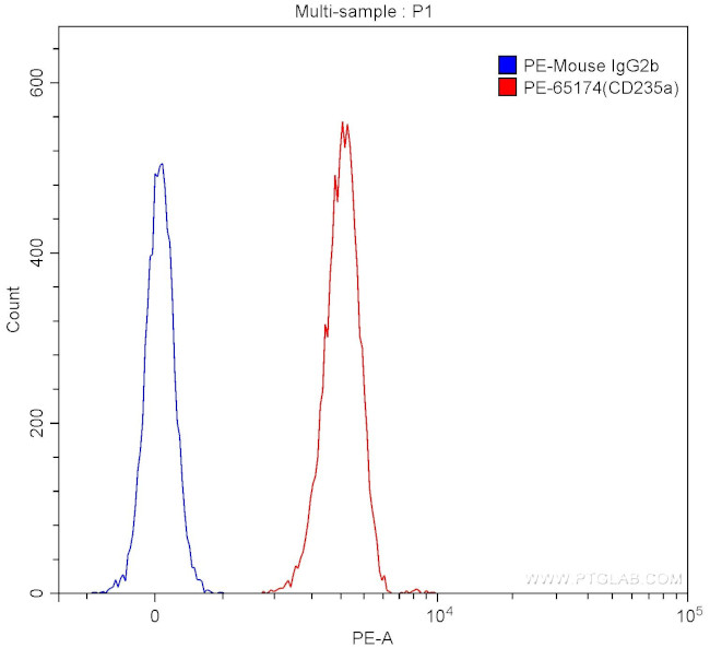CD235a Antibody in Flow Cytometry (Flow)