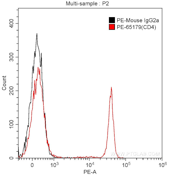 CD4 Antibody in Flow Cytometry (Flow)
