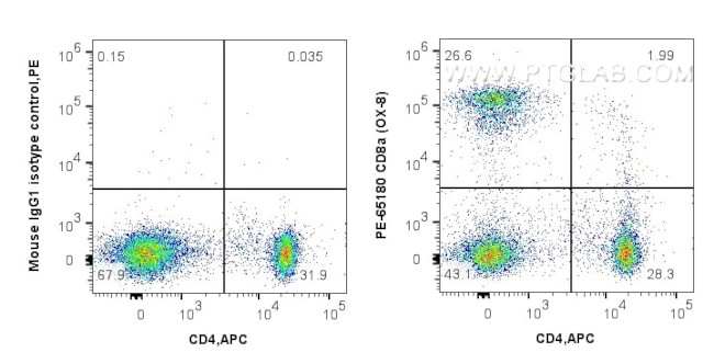 CD8a Antibody in Flow Cytometry (Flow)