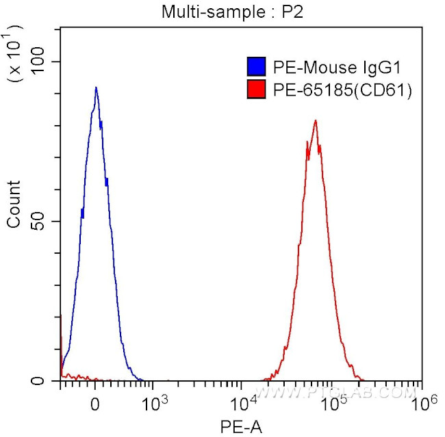 CD61 Antibody in Flow Cytometry (Flow)