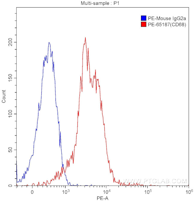CD68 Antibody in Flow Cytometry (Flow)