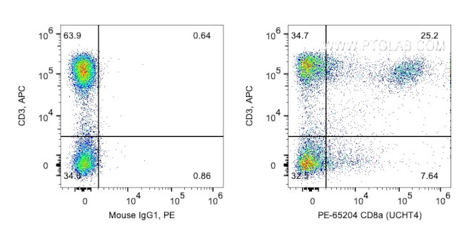 CD8 Antibody in Flow Cytometry (Flow)
