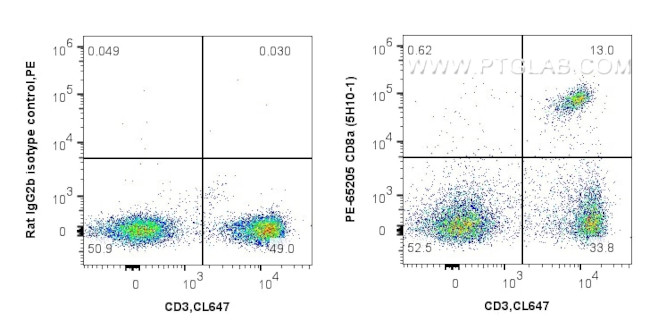 CD8a Antibody in Flow Cytometry (Flow)