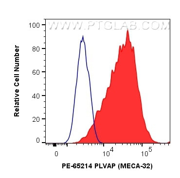 PLVAP Antibody in Flow Cytometry (Flow)