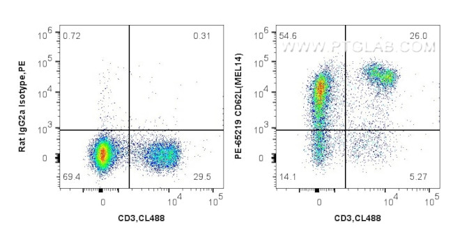 CD62L Antibody in Flow Cytometry (Flow)