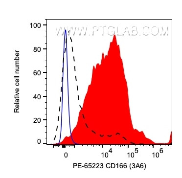 ALCAM Antibody in Flow Cytometry (Flow)