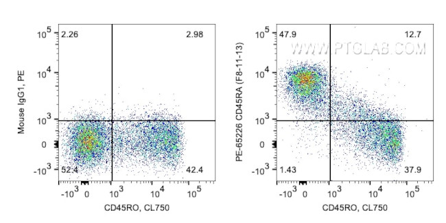 CD45RA Antibody in Flow Cytometry (Flow)