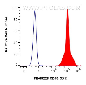 CD45 Antibody in Flow Cytometry (Flow)