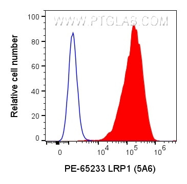 LRP1 Antibody in Flow Cytometry (Flow)