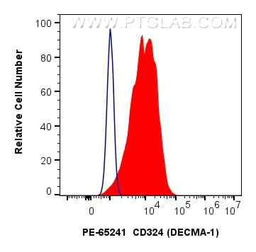 CD324 (E-cadherin) Antibody in Flow Cytometry (Flow)