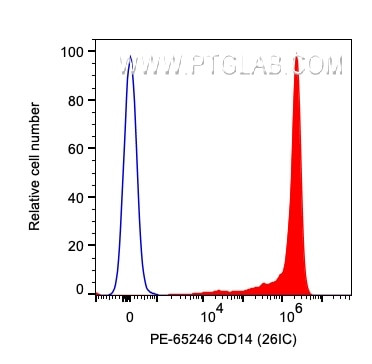 CD14 Antibody in Flow Cytometry (Flow)