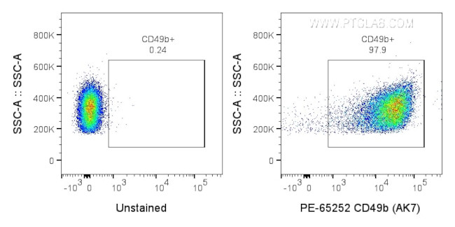 CD49b Antibody in Flow Cytometry (Flow)