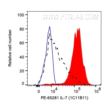 IL-7 Antibody in Flow Cytometry (Flow)