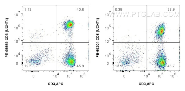 CD8 Antibody in Flow Cytometry (Flow)
