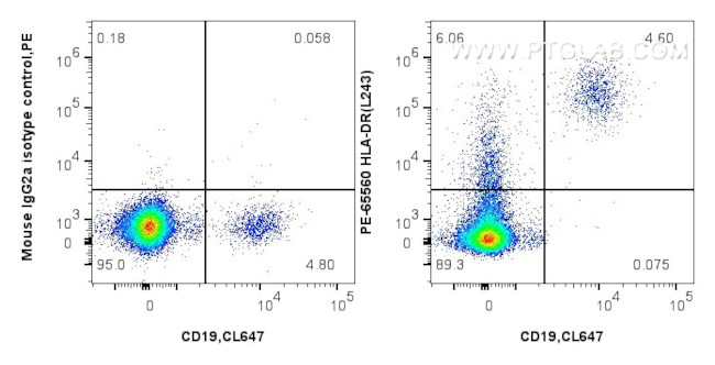 HLA-DR Antibody in Flow Cytometry (Flow)