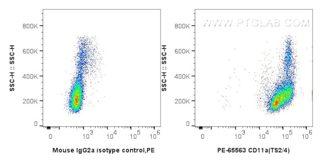 CD11a Antibody in Flow Cytometry (Flow)