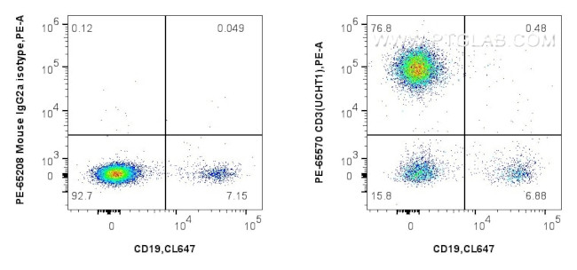 CD3 Antibody in Flow Cytometry (Flow)