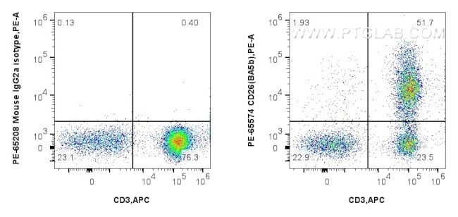 CD26 Antibody in Flow Cytometry (Flow)