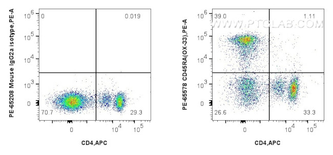 CD45RA Antibody in Flow Cytometry (Flow)