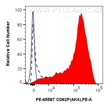 CD62P Antibody in Flow Cytometry (Flow)