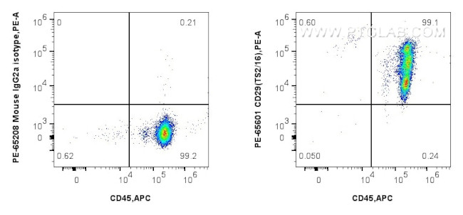CD29 Antibody in Flow Cytometry (Flow)