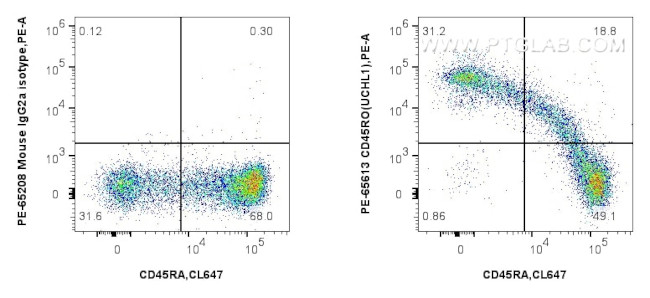 CD45RO Antibody in Flow Cytometry (Flow)