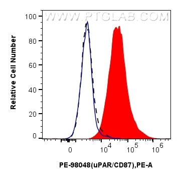 uPAR/CD87 Antibody in Flow Cytometry (Flow)