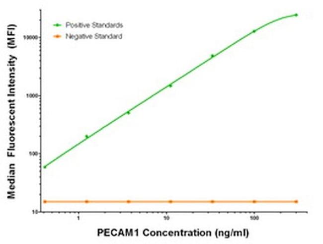 PECAM1 Antibody in Luminex (Luminex)