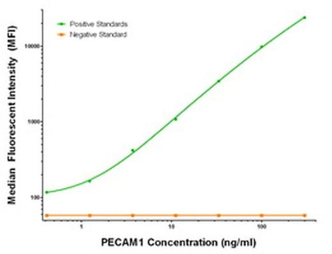 PECAM1 Antibody in Luminex (Luminex)