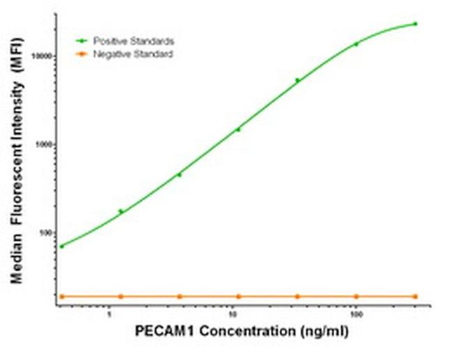 PECAM1 Antibody in Luminex (Luminex)