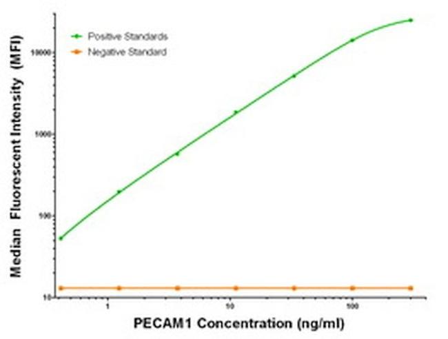 PECAM1 Antibody in Luminex (Luminex)