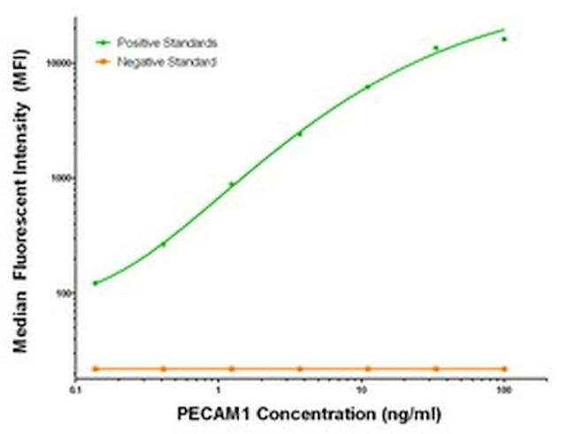 PECAM1 Antibody in Luminex (Luminex)