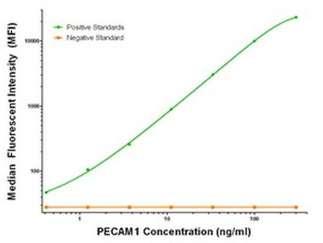 PECAM1 Antibody in Luminex (Luminex)