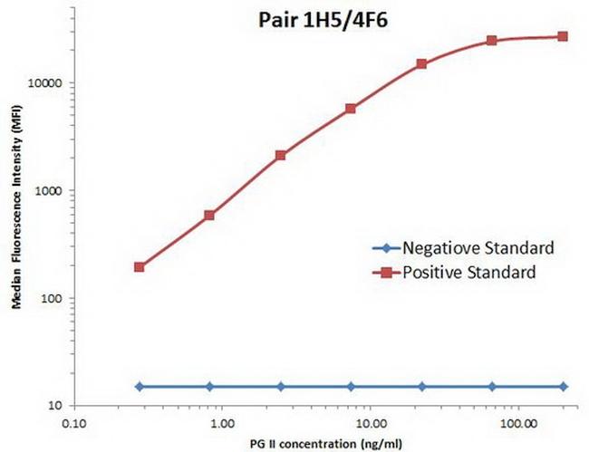 PGII Antibody in Luminex (Luminex)