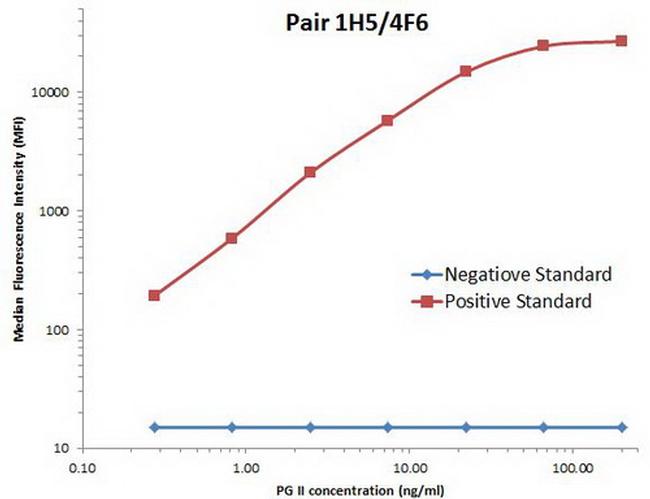 PGII Antibody in Luminex (Luminex)