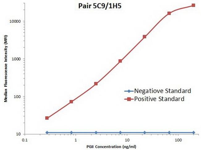 PGII Antibody in Luminex (Luminex)