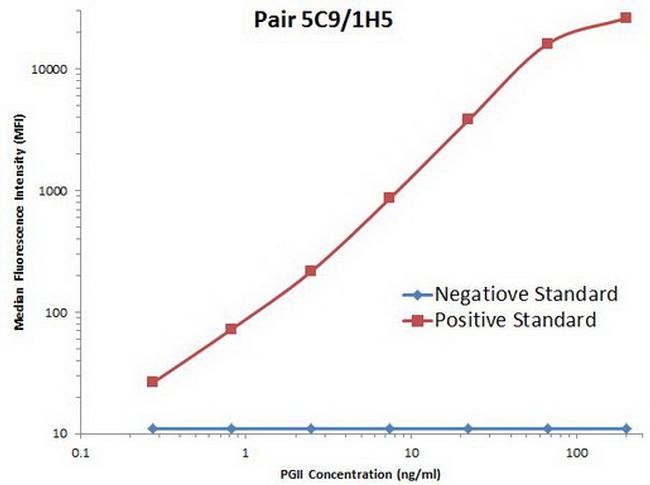 PGII Antibody in Luminex (Luminex)