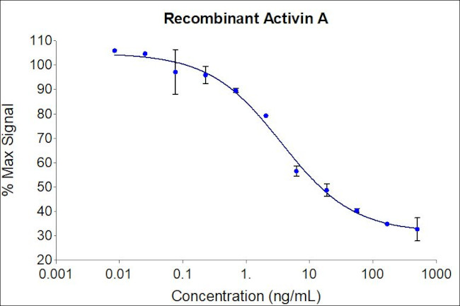 Human Activin A Protein in Bioactivity (Bioactivity)