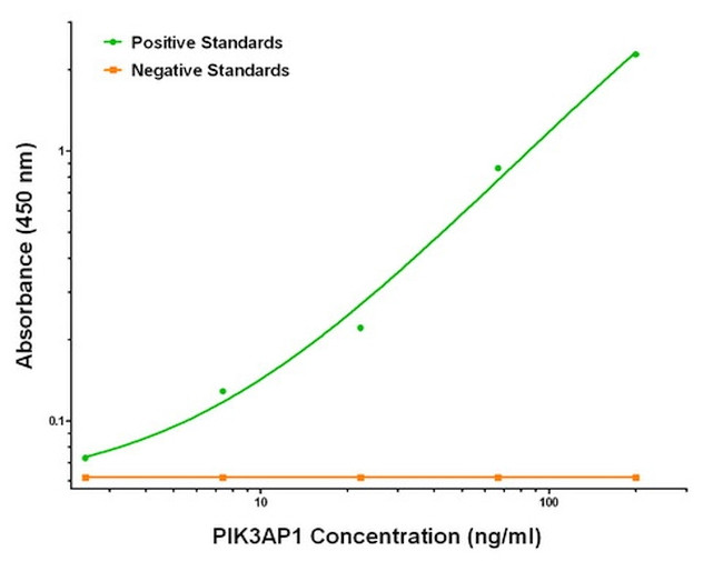PIK3AP1 Antibody in ELISA (ELISA)