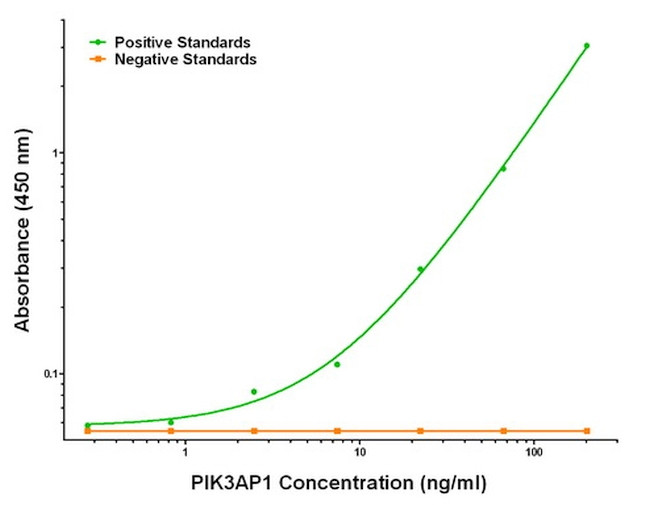 PIK3AP1 Antibody in ELISA (ELISA)
