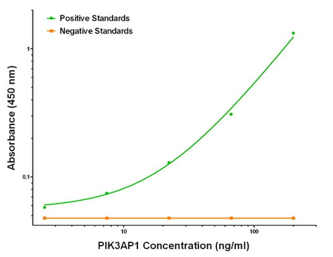 PIK3AP1 Antibody in ELISA (ELISA)