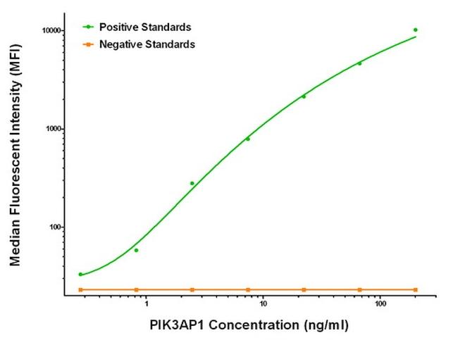 PIK3AP1 Antibody in Luminex (Luminex)