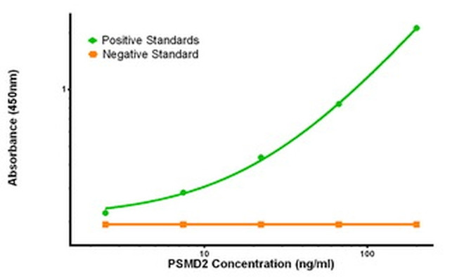 PSMD2 Antibody in ELISA (ELISA)
