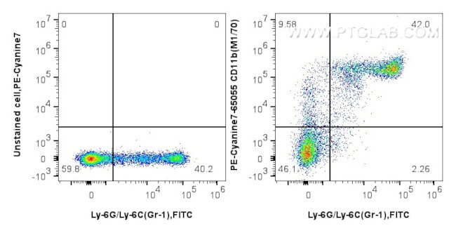 CD11b Antibody in Flow Cytometry (Flow)