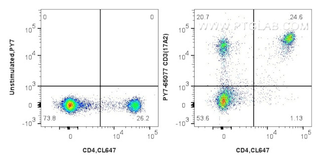 CD3 Antibody in Flow Cytometry (Flow)
